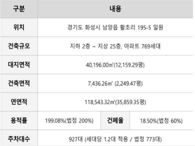 화성시청역 에코그린시티 사업개요